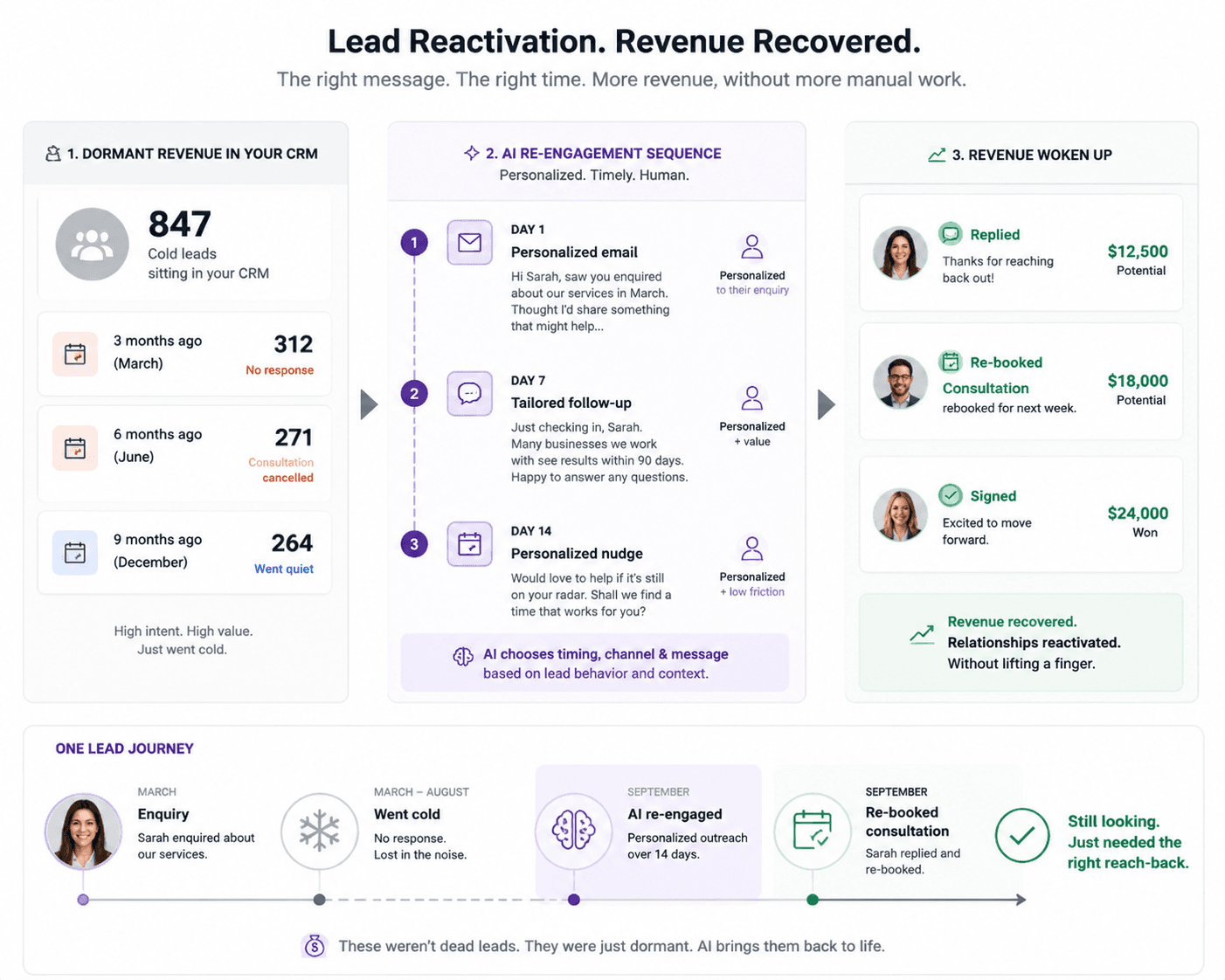 Database Nurture — real estate CRM reactivation campaigns