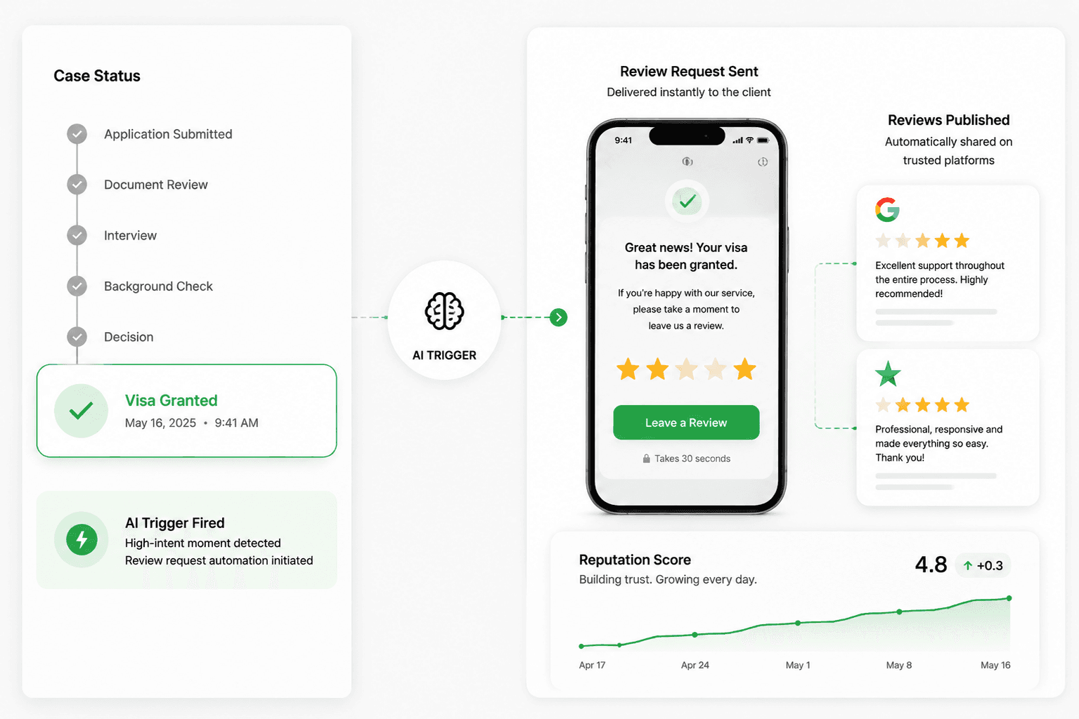 Settlement Review Trigger — post-settlement Google review automation